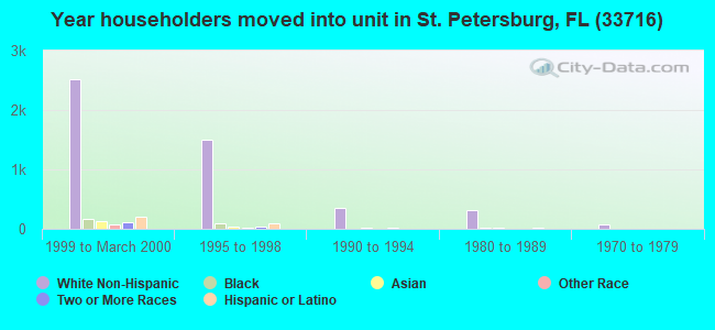 Year householders moved into unit in St. Petersburg, FL (33716) 