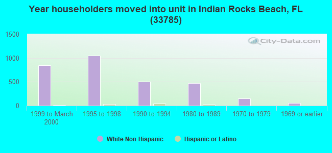 Year householders moved into unit in Indian Rocks Beach, FL (33785) 