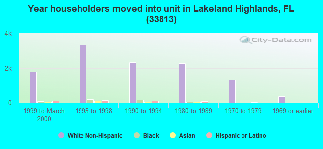 Year householders moved into unit in Lakeland Highlands, FL (33813) 