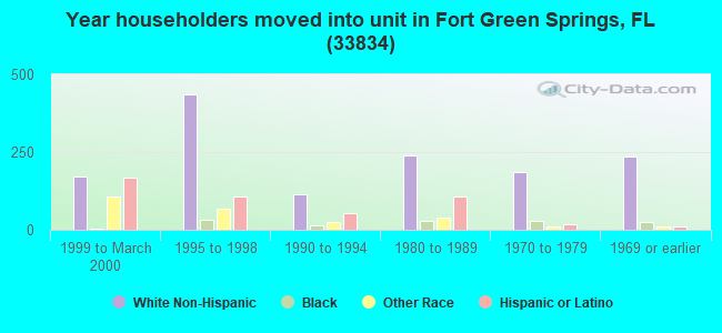 Year householders moved into unit in Fort Green Springs, FL (33834) 