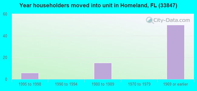 Year householders moved into unit in Homeland, FL (33847) 