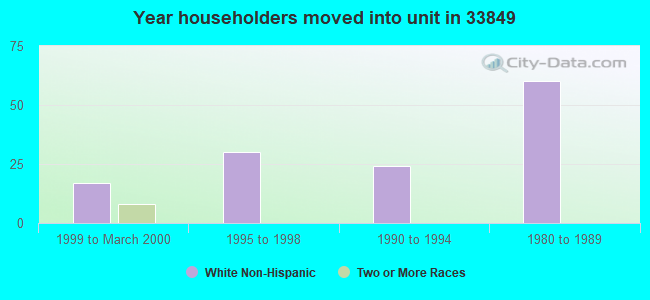 Year householders moved into unit in 33849 