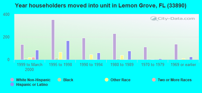 Year householders moved into unit in Lemon Grove, FL (33890) 