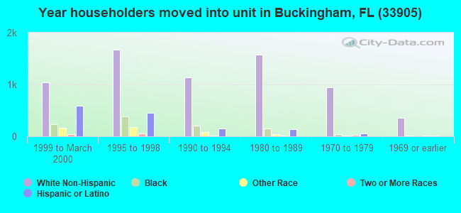 Year householders moved into unit in Buckingham, FL (33905) 