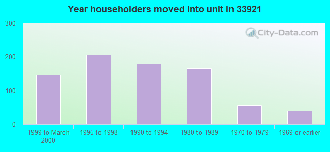 Year householders moved into unit in 33921 