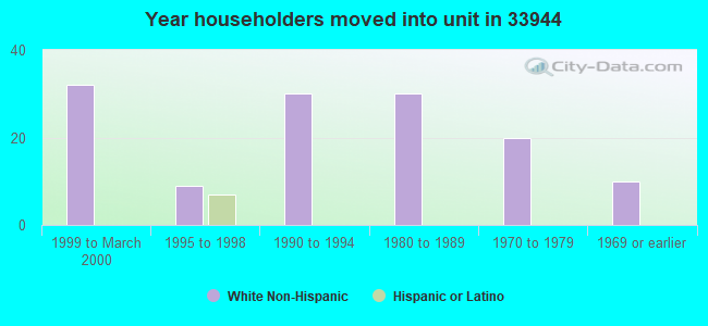 Year householders moved into unit in 33944 