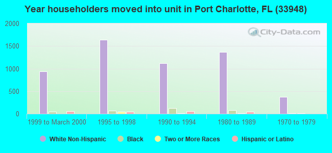 Year householders moved into unit in Port Charlotte, FL (33948) 