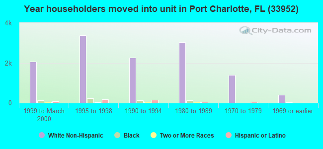 Year householders moved into unit in Port Charlotte, FL (33952) 