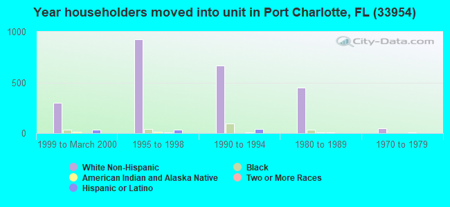 Year householders moved into unit in Port Charlotte, FL (33954) 