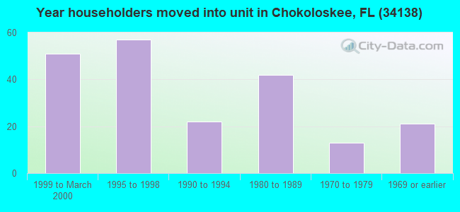 Year householders moved into unit in Chokoloskee, FL (34138) 