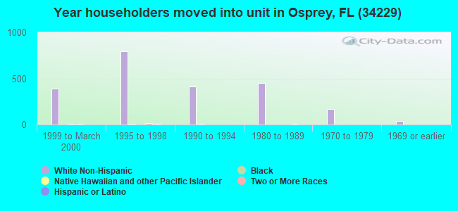 Year householders moved into unit in Osprey, FL (34229) 