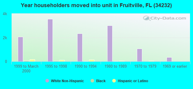Year householders moved into unit in Fruitville, FL (34232) 