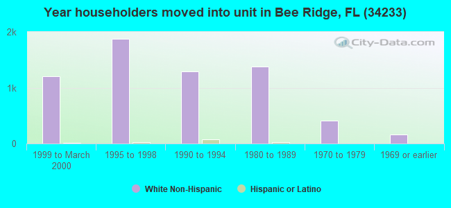 Year householders moved into unit in Bee Ridge, FL (34233) 