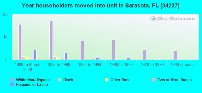 Year householders moved into unit in Sarasota, FL (34237) 