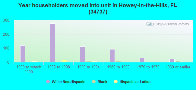 Year householders moved into unit in Howey-in-the-Hills, FL (34737) 
