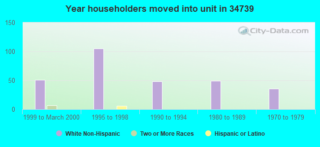 Year householders moved into unit in 34739 