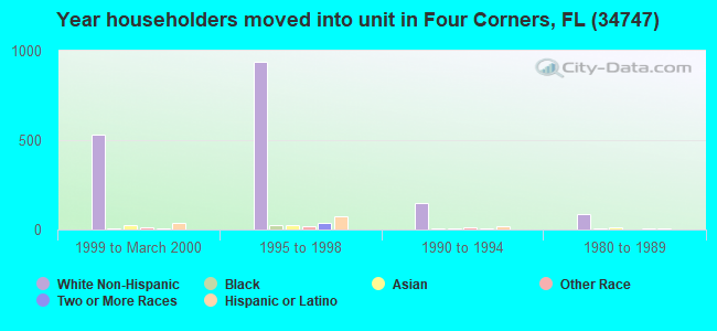 Year householders moved into unit in Four Corners, FL (34747) 