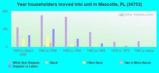 Year householders moved into unit in Mascotte, FL (34753) 