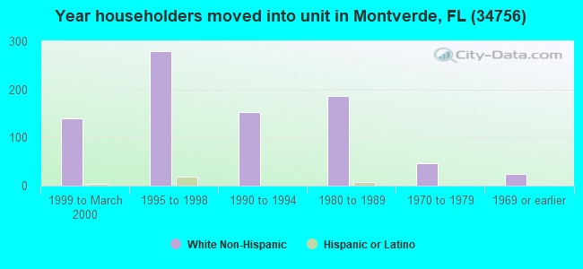 Year householders moved into unit in Montverde, FL (34756) 