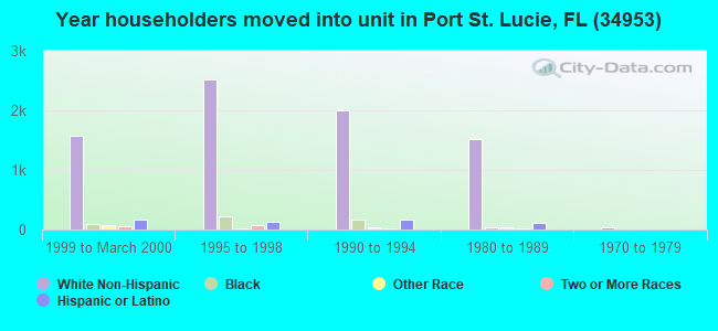 Year householders moved into unit in Port St. Lucie, FL (34953) 