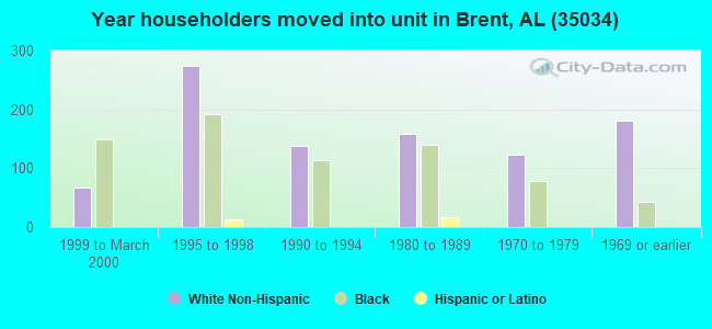 Year householders moved into unit in Brent, AL (35034) 