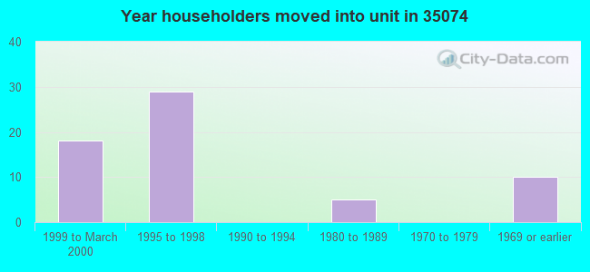 Year householders moved into unit in 35074 