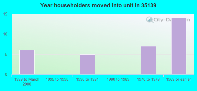 Year householders moved into unit in 35139 