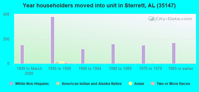 Year householders moved into unit in Sterrett, AL (35147) 