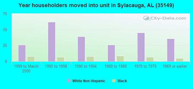 Year householders moved into unit in Sylacauga, AL (35149) 