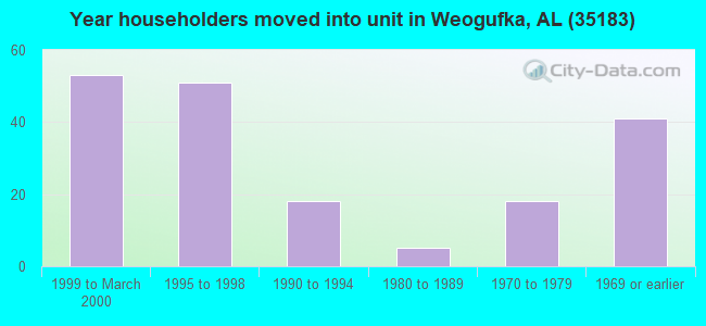 Year householders moved into unit in Weogufka, AL (35183) 