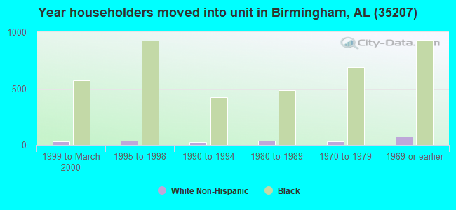 Year householders moved into unit in Birmingham, AL (35207) 