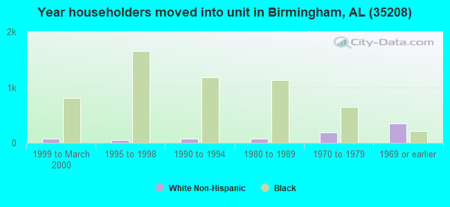 Year householders moved into unit in Birmingham, AL (35208) 