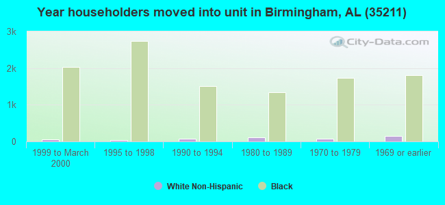 Year householders moved into unit in Birmingham, AL (35211) 