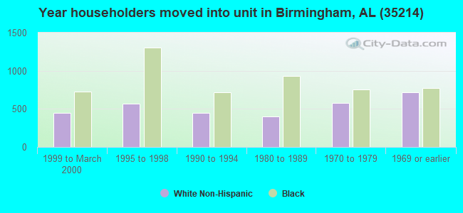 Year householders moved into unit in Birmingham, AL (35214) 
