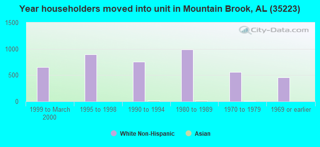 Year householders moved into unit in Mountain Brook, AL (35223) 