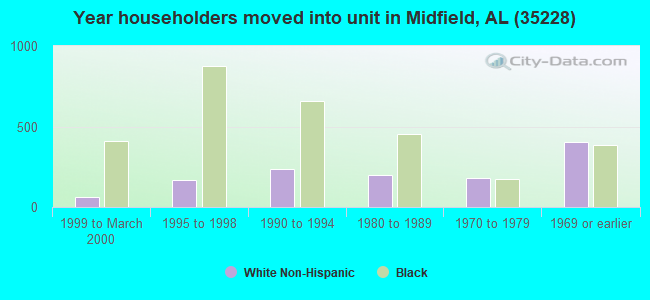 Year householders moved into unit in Midfield, AL (35228) 