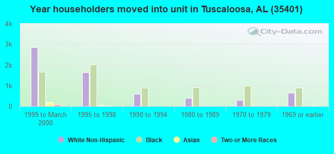 Year householders moved into unit in Tuscaloosa, AL (35401) 
