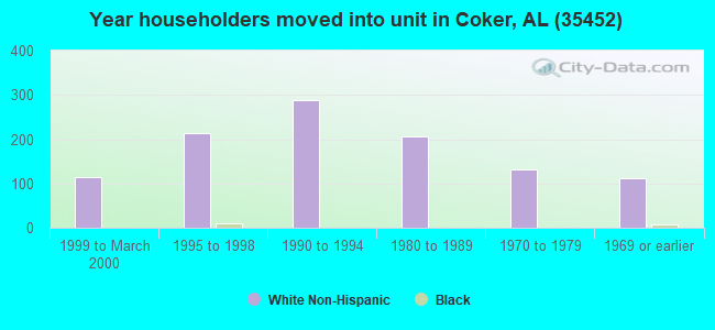 Year householders moved into unit in Coker, AL (35452) 