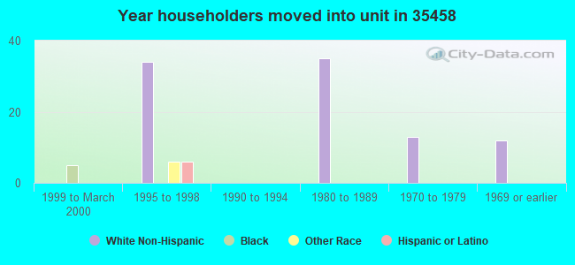 Year householders moved into unit in 35458 