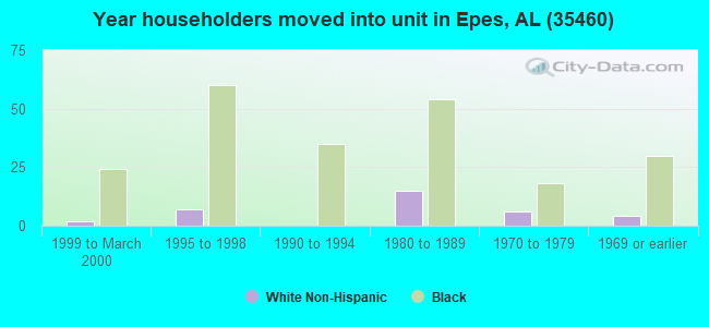 Year householders moved into unit in Epes, AL (35460) 