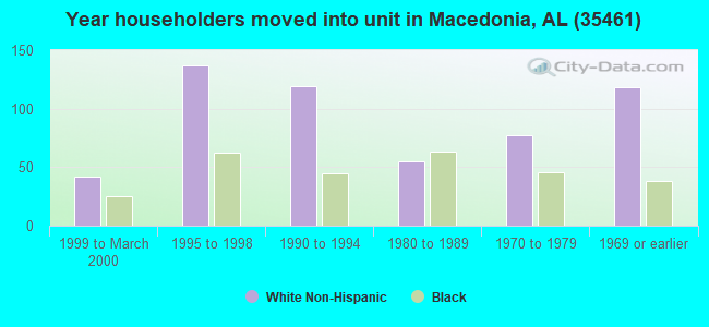 Year householders moved into unit in Macedonia, AL (35461) 