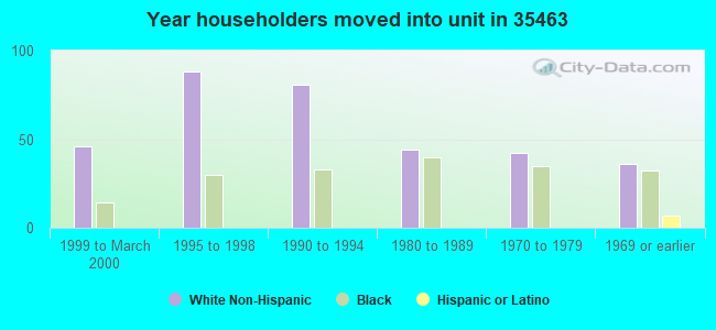 Year householders moved into unit in 35463 