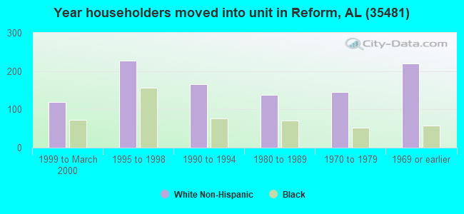 Year householders moved into unit in Reform, AL (35481) 