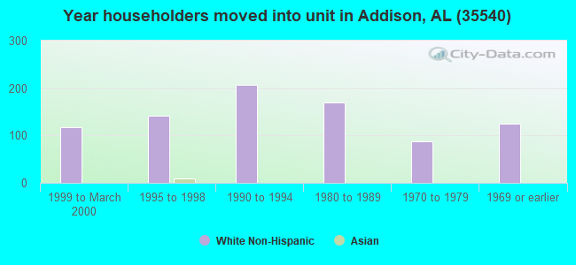 Year householders moved into unit in Addison, AL (35540) 