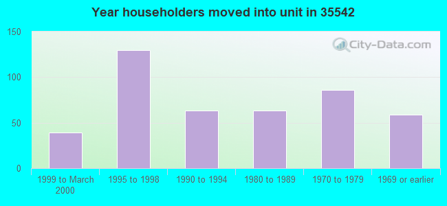 Year householders moved into unit in 35542 