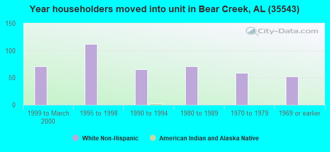 Year householders moved into unit in Bear Creek, AL (35543) 