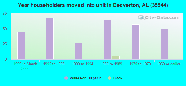 Year householders moved into unit in Beaverton, AL (35544) 