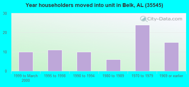 Year householders moved into unit in Belk, AL (35545) 