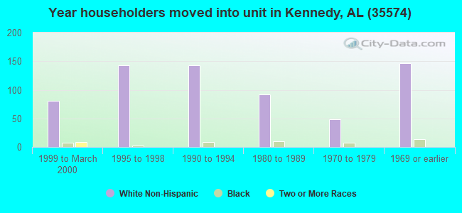 Year householders moved into unit in Kennedy, AL (35574) 
