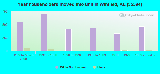 Year householders moved into unit in Winfield, AL (35594) 